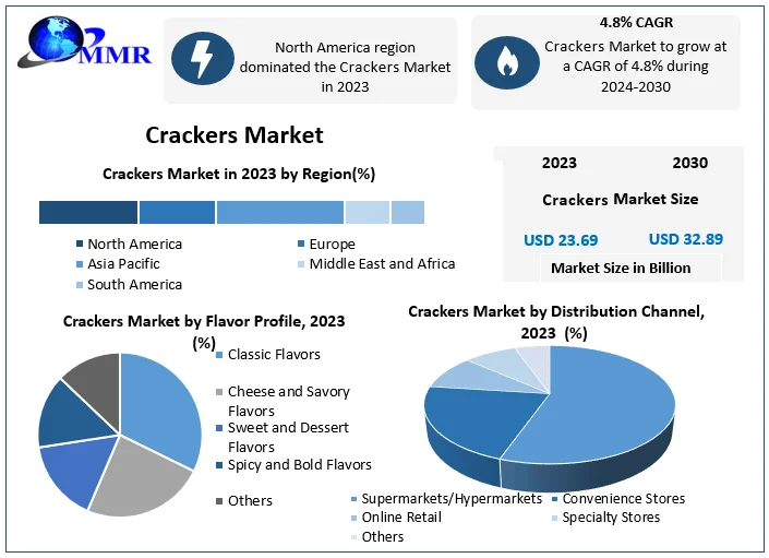 Crackers Market to Grow at 4.8% CAGR, Reaching USD 32.89 Billion by 2030