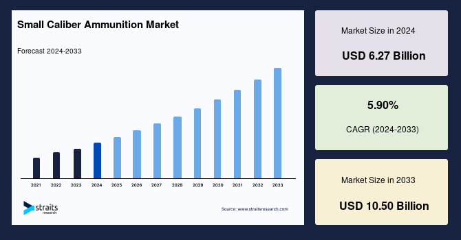 Small Caliber Ammunition Market Dynamics: Military and Civilian Uses Driving Growth