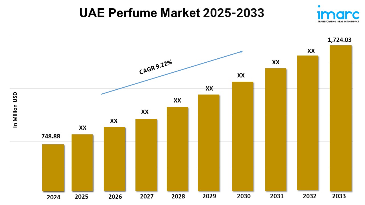 UAE Perfume Market Size, Growth, Demand, and Forecast 2025-2033