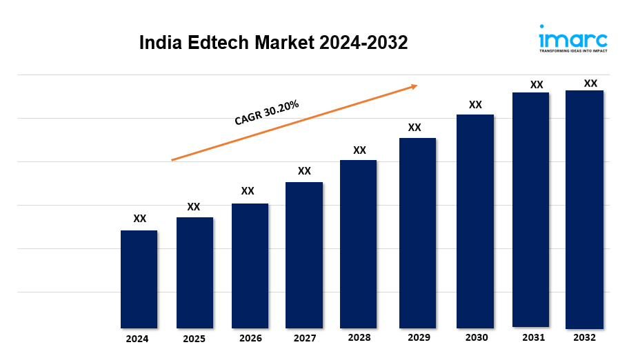 India Edtech Market Size, Share, Trends, Industry Analysis, Report by 2032