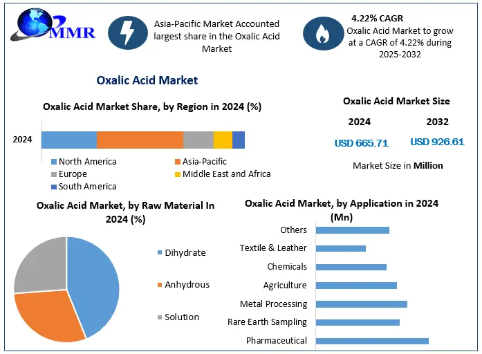 Oxalic Acid Market Growth Driven by Rising Demand in Pharmaceutical Industry