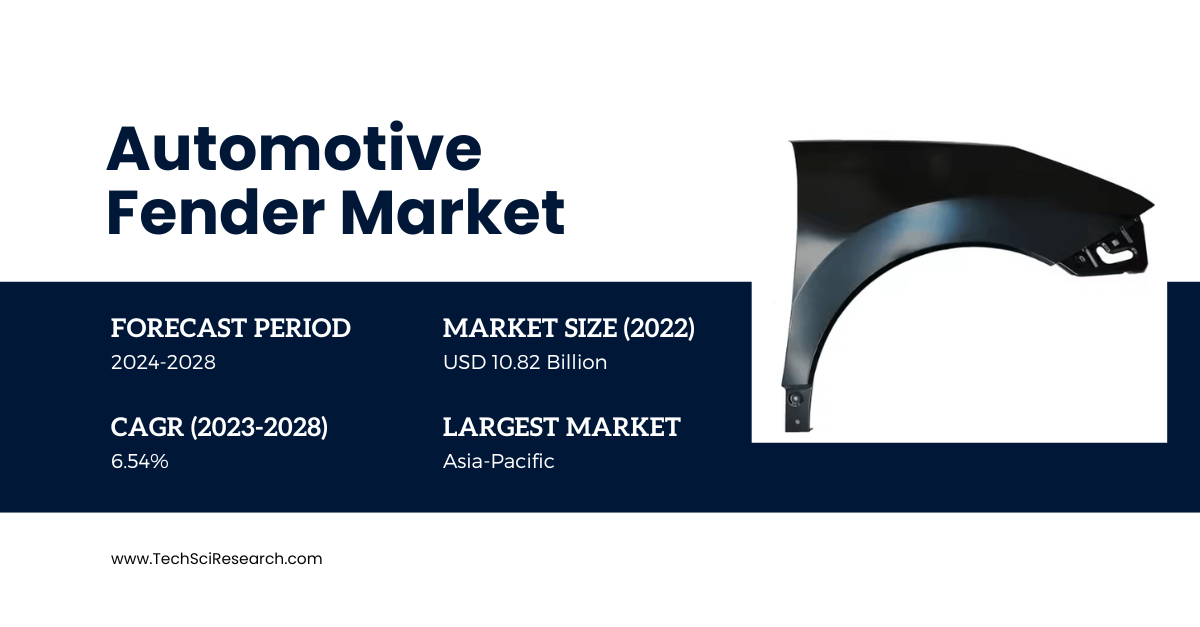 Automotive Fender Market Share and Trends: Key Players and Growth Projections from [2022] to [2028]