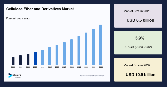 Cellulose Ether and Derivatives Market Size, Share & Growth Report (2024-2032)