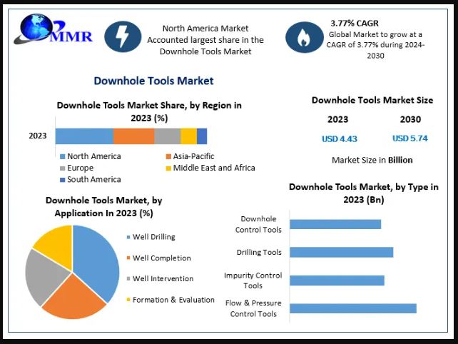 Downhole Tools Market Size: Investment Trends and Future Outlook