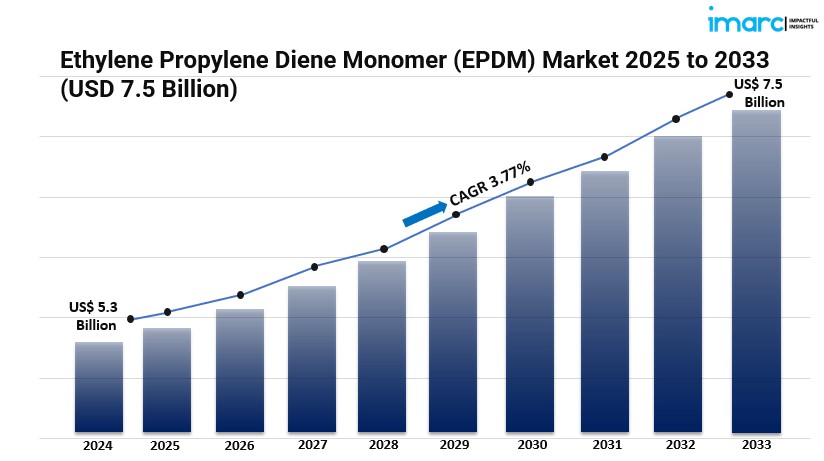 Ethylene Propylene Diene Monomer Market is Booming: What&rsquo;s Fuelling the Growth in 2025
