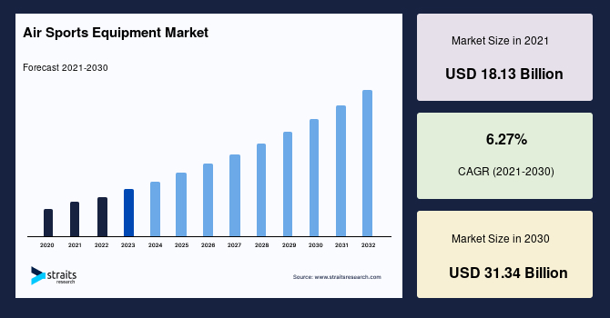 From Paragliding to Skydiving: What&rsquo;s Driving the Air Sports Equipment Market Growth?