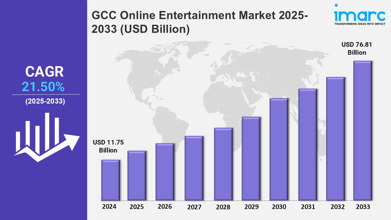 GCC Online Entertainment Market Analysis, Trends, Growth, Share, Size, Forecast 2025-2033