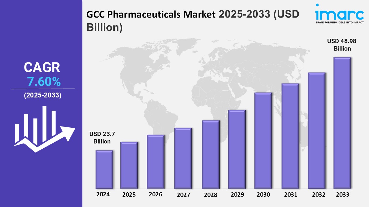 GCC Pharmaceuticals Market Size, Share, Trends, Industry Analysis, Report 2025-2033