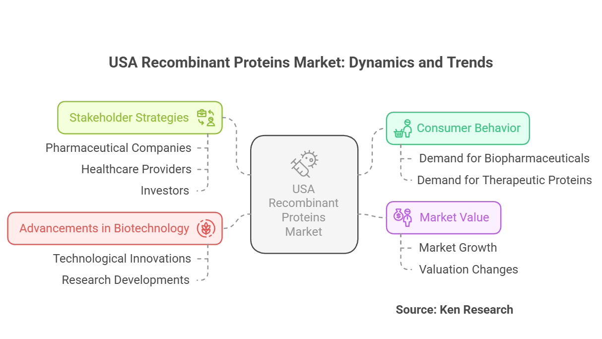 The USA Recombinant Proteins Market- Key Trends and Insights
