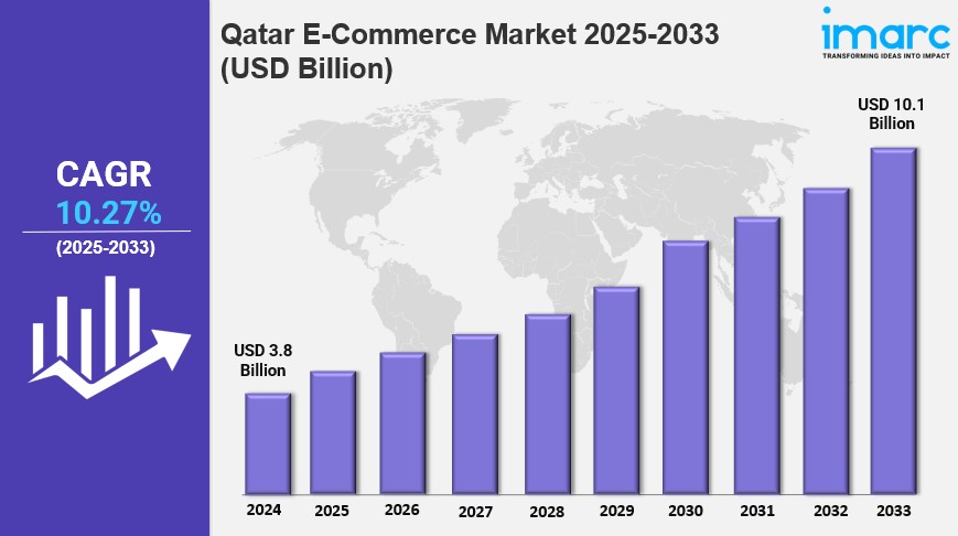 Qatar E-Commerce Market Report 2025: Sector to Reach USD 10.1 Billion by 2033 at a 10.27% CAGR