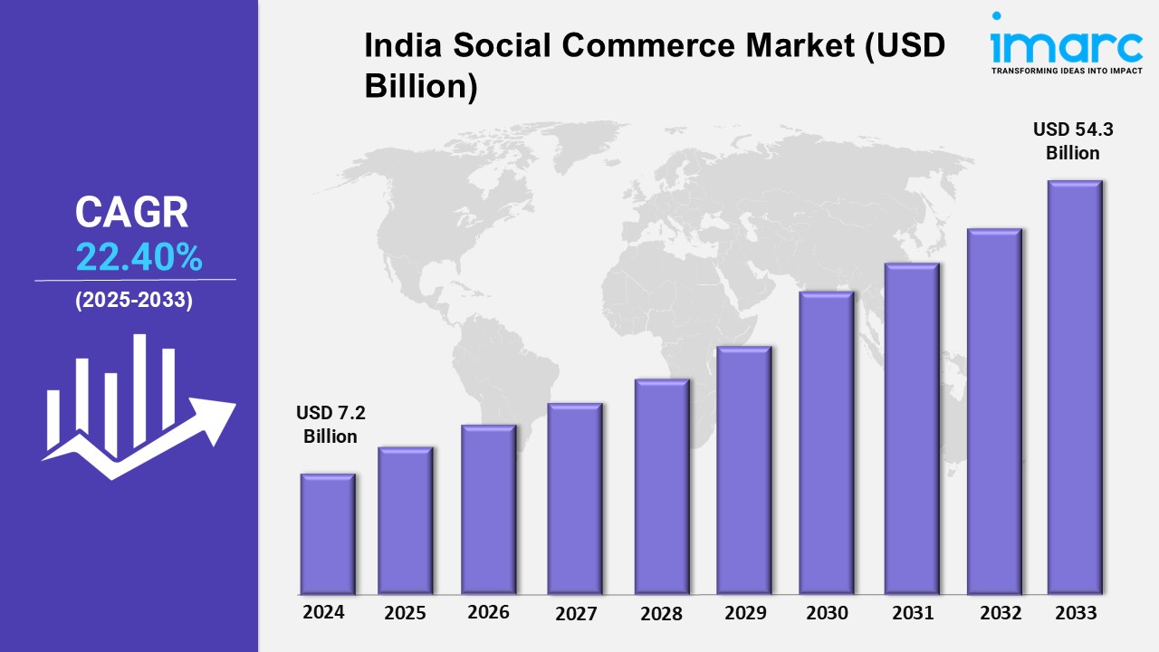 India Social Commerce Market Size, Share, Trends, Industry Analysis, Report 2025-2033