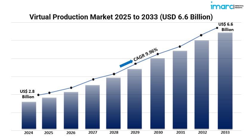 How is the Virtual Production Market Size Being Influenced by the Rise of Remote Production Workflows?