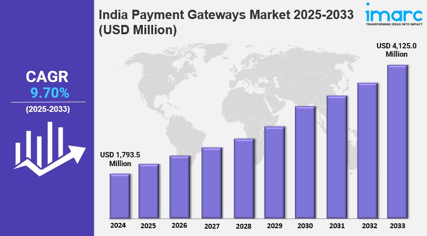 India Payment Gateways Market Size, Share, Trends, Industry Analysis, Report 2025-2033