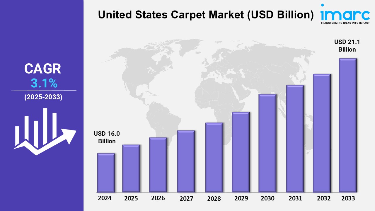 United States Carpet Market Size, Trends, Growth, Share, Analysis, Report 2025-2033