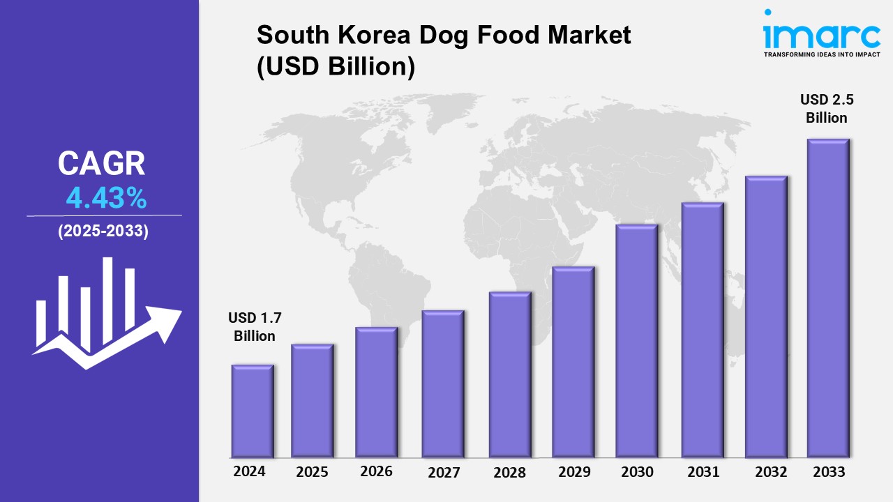 South Korea Dog Food Market Growth, Size, Analysis, Share, Trends, Forecast 2025-2033