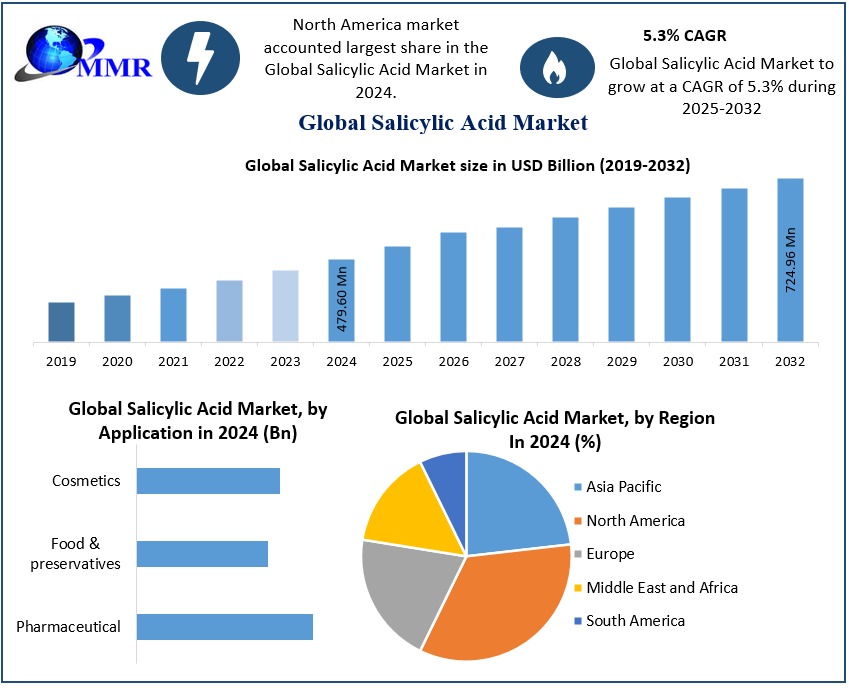 Salicylic Acid Market Growth, Trends, and Forecast (2023&ndash;2029)