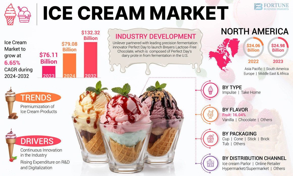 Ice Cream Market Size, Share, Trends, Analysis, Growth, 2032