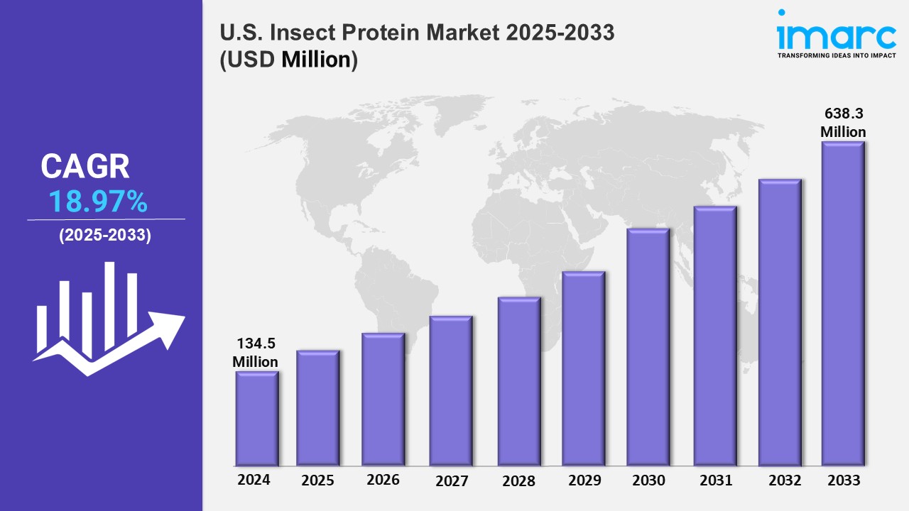 U.S. Insect Protein Market&nbsp;Growth, Analysis, Size, Share, Trends, Forecast 2025-2033