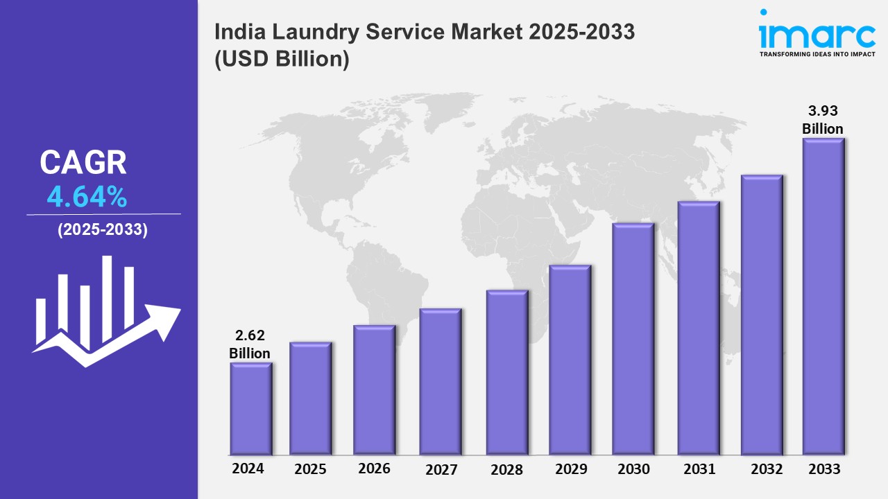 India Laundry Service Market Growth, Analysis, Trends, Share, Size, Report 2025-2033