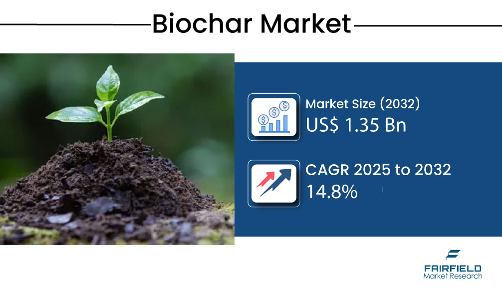 Biochar Market Set to Transform Global Sustainability Landscape, Reaching US$ 1.35 Billion by 2032
