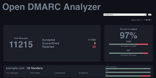 The Best Open Source DMARC Analyzer You Can Use Today