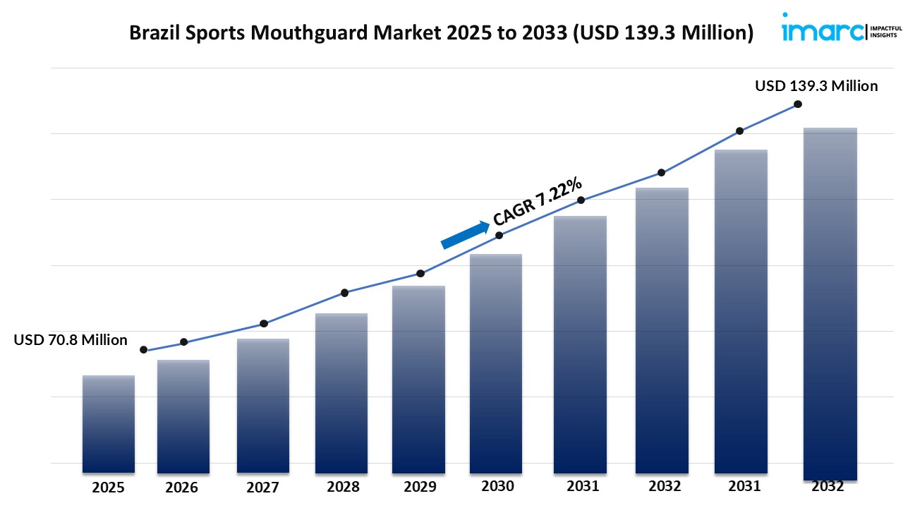 Brazil Sports Mouthguard Market Size, Demand Trends, Why It&rsquo;s Rising & Future Insights