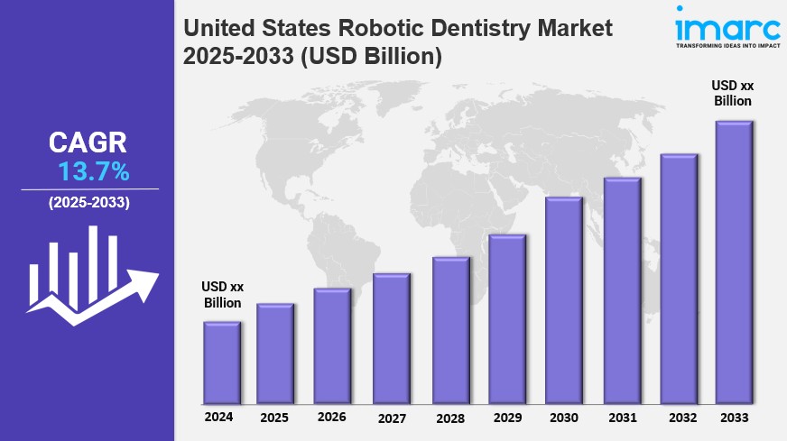 United States Robotic Dentistry Market Demands, Growth Analysis, Industry Report 2025-2033