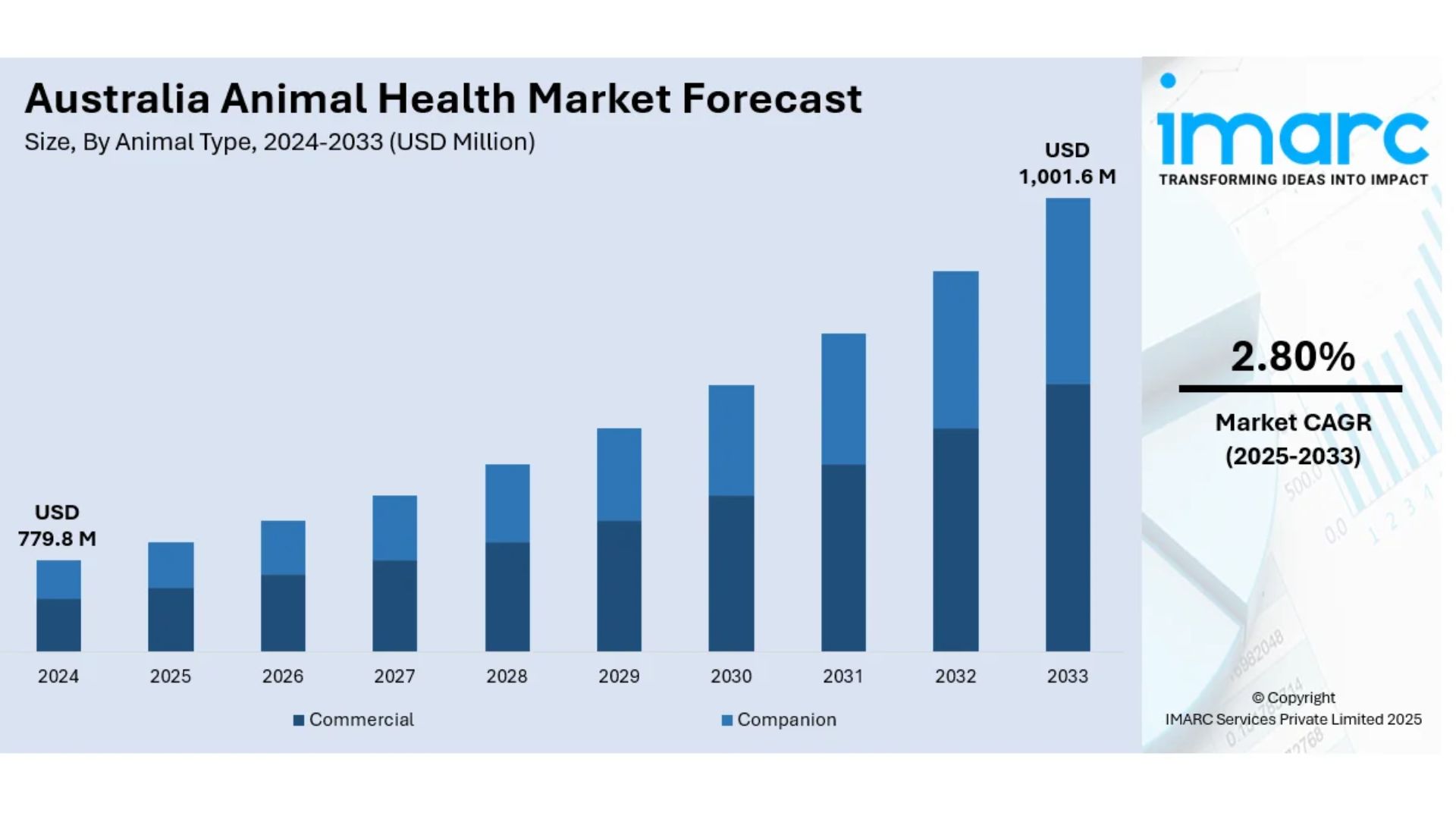 Australia Animal Health Market: Digital Care, Biosecurity, and Preventive Innovation Power Growth