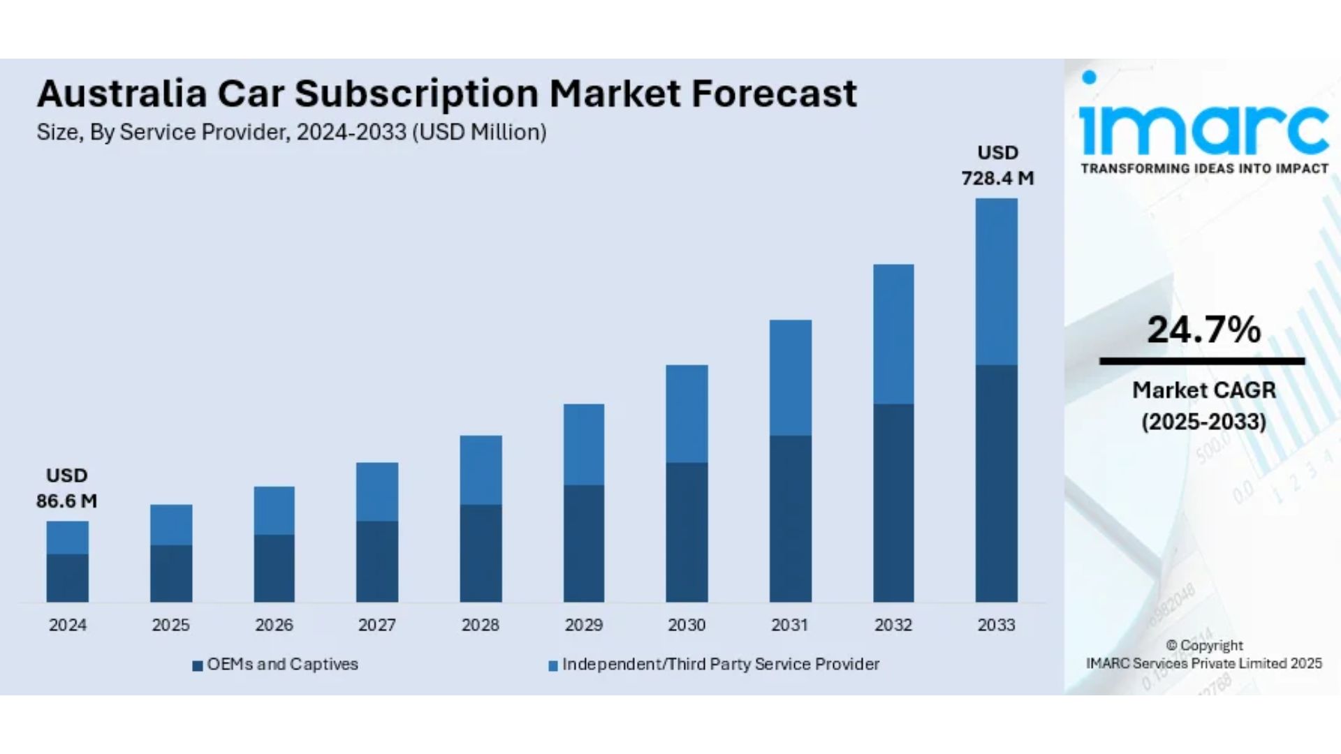Australia Car Subscription Market Size, Share & Trends &ndash; &ldquo;Drive Flexibly, Lead Sustainably 