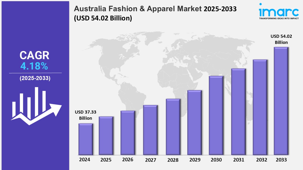 Australia Fashion & Apparel Market: Industry Size, Insights & Opportunities
