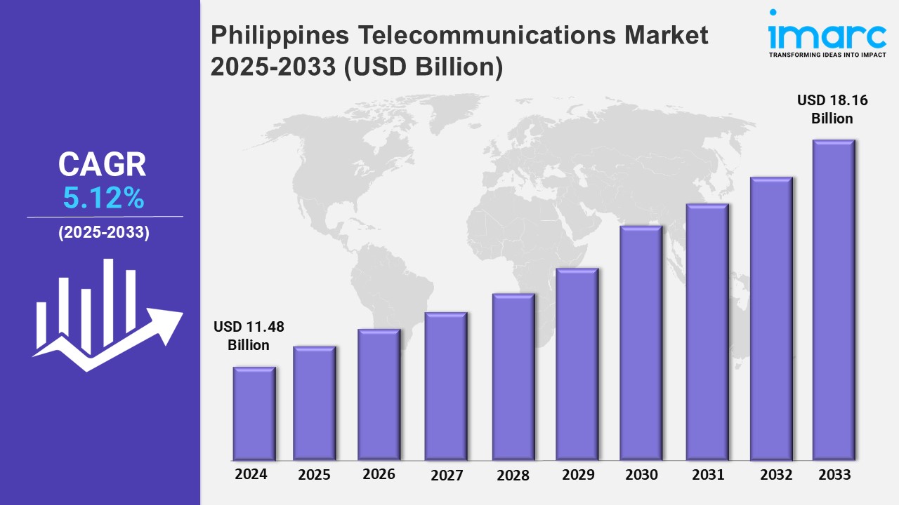 Philippines Telecommunications Market: Growth, Challenges, and Opportunities