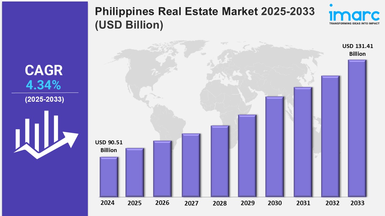 Philippines Real Estate Market 2025: Size, Growth Drivers & Outlook to 2033
