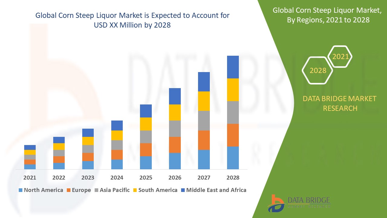 Corn Steep Liquor Market: A Hidden Driver of Sustainable Agriculture and Industry