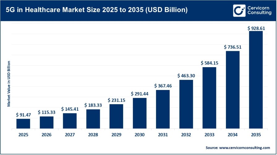 5G in Healthcare Market: Innovation, Market Dynamics, and Long-Term Growth Prospects