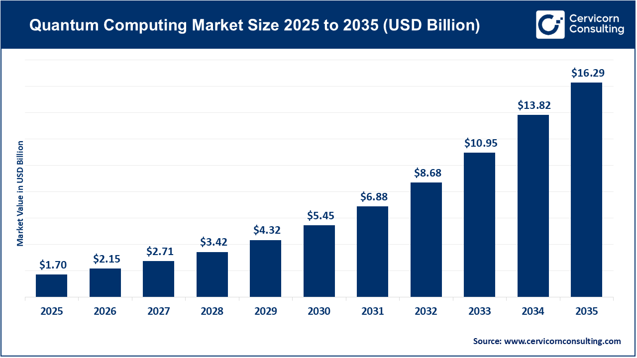 Quantum Computing Market: Growth Prospects and Industry Outlook by 2035