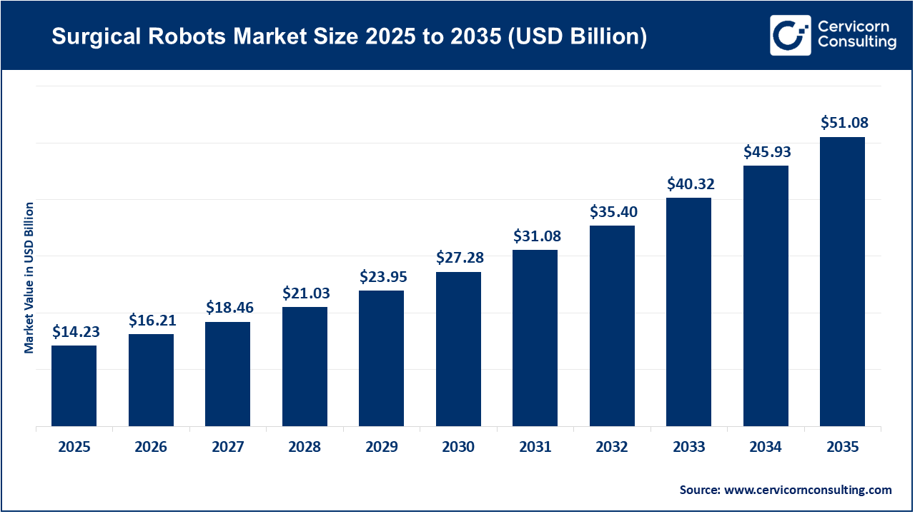 Surgical Robotics Market Size, Share and Industry Growth Opportunities