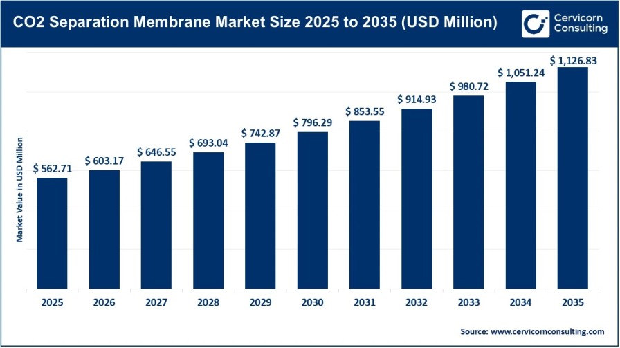 CO2 Separation Membrane Market Growth, Trends, and Forecast 2026–2035