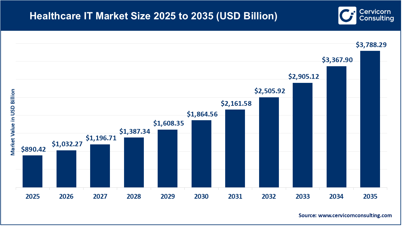 Healthcare IT Market Outlook, Key Trends, Growth Catalysts, and Emerging Opportunities