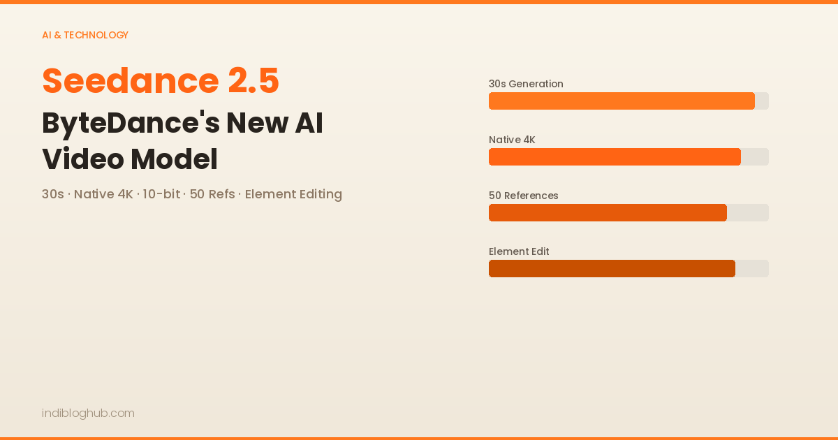 Seedance 2.5: ByteDance's New AI Video Model Generates 30 Seconds of Native 4K Content