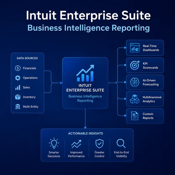 How Intuit Enterprise Suite Helps Growing Businesses Manage Complexity