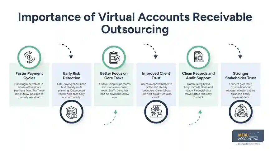 Virtual Accounts Receivable Outsourcing for Faster Collections