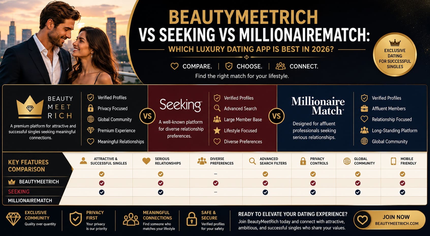 BeautyMeetRich vs Seeking vs MillionaireMatch: Which Luxury Dating App Is Best in 2026?