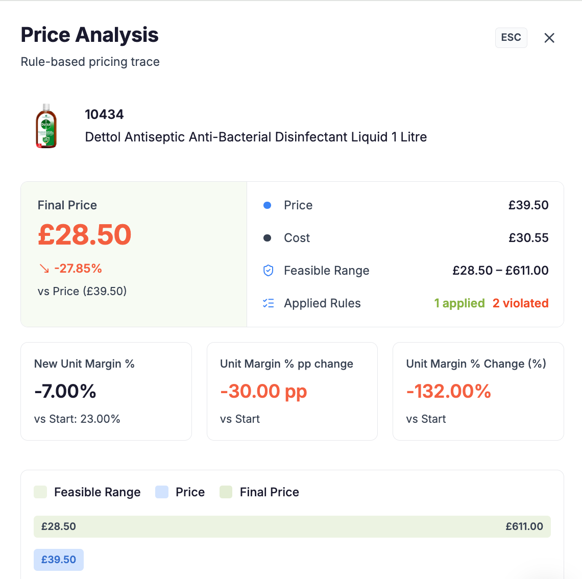 What is price elasticity in retail? The pricing formula